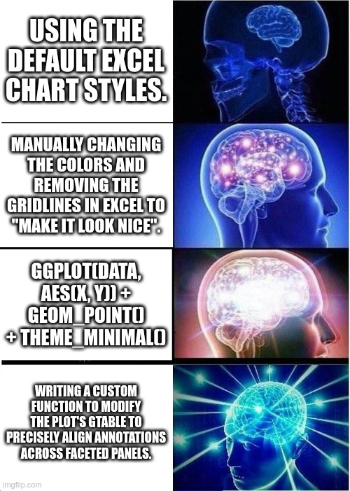 Expanding brain meme showing the progression from Excel charts to advanced ggplot2 visuals.